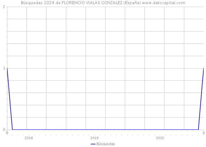 Búsquedas 2024 de FLORENCIO VIALAS GONZALEZ (España) 