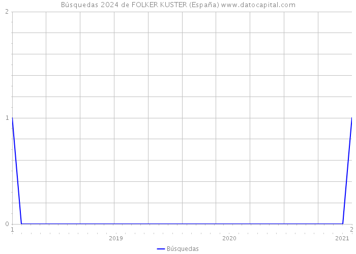 Búsquedas 2024 de FOLKER KUSTER (España) 