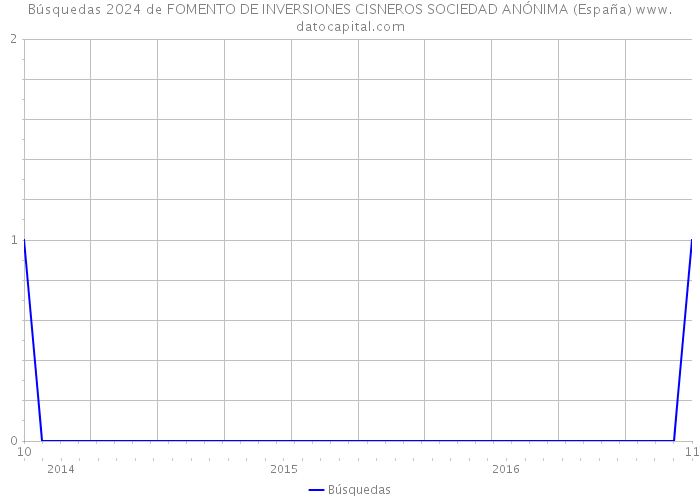 Búsquedas 2024 de FOMENTO DE INVERSIONES CISNEROS SOCIEDAD ANÓNIMA (España) 