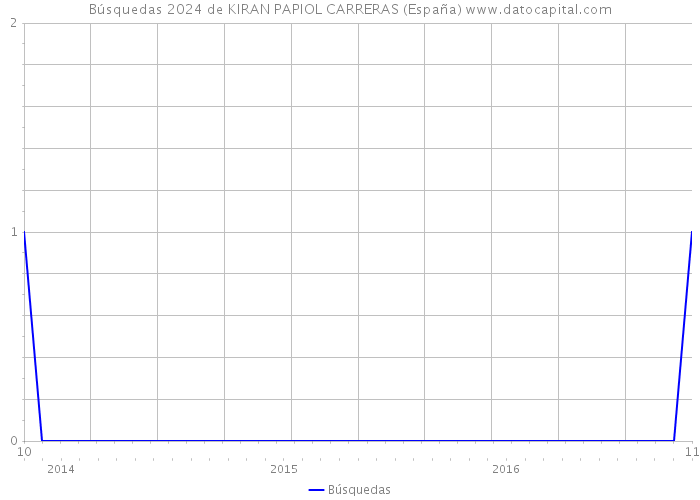 Búsquedas 2024 de KIRAN PAPIOL CARRERAS (España) 
