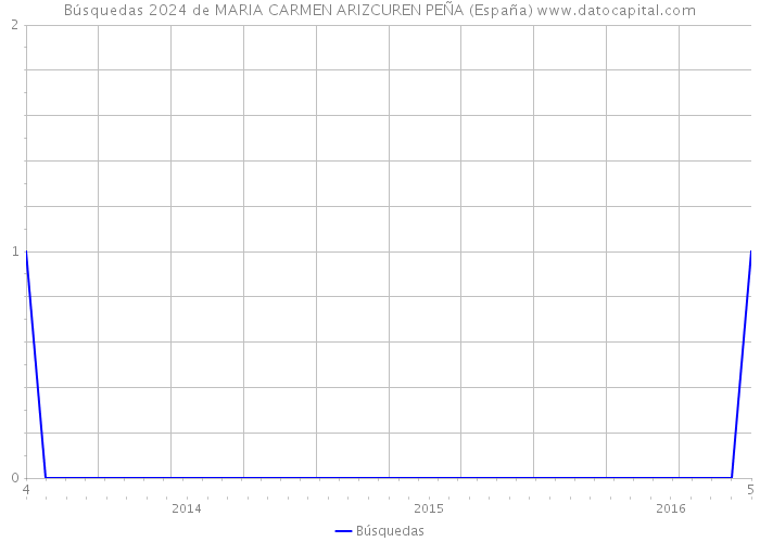 Búsquedas 2024 de MARIA CARMEN ARIZCUREN PEÑA (España) 