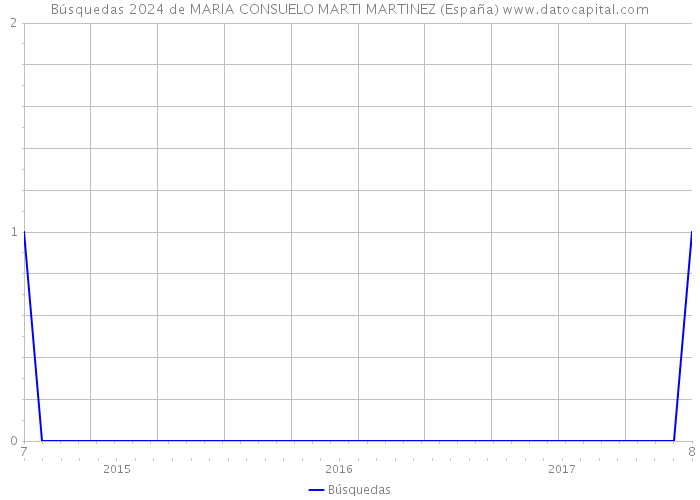 Búsquedas 2024 de MARIA CONSUELO MARTI MARTINEZ (España) 