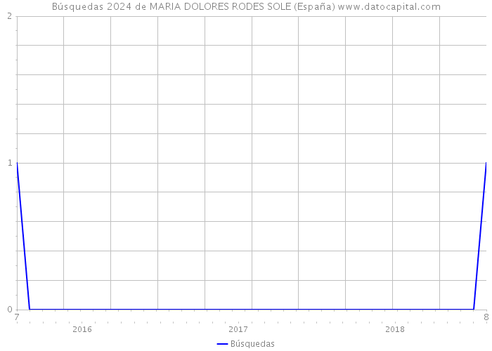 Búsquedas 2024 de MARIA DOLORES RODES SOLE (España) 