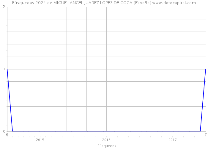 Búsquedas 2024 de MIGUEL ANGEL JUAREZ LOPEZ DE COCA (España) 