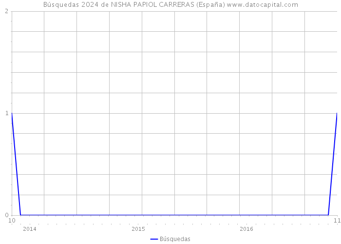 Búsquedas 2024 de NISHA PAPIOL CARRERAS (España) 