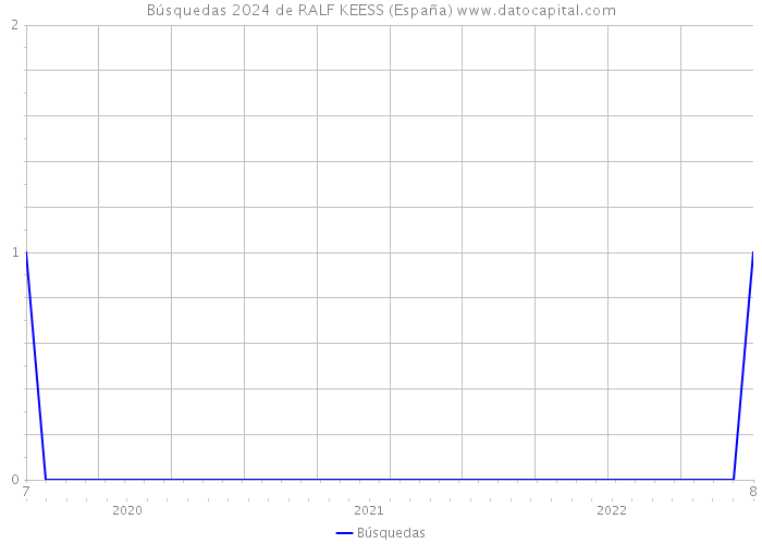 Búsquedas 2024 de RALF KEESS (España) 