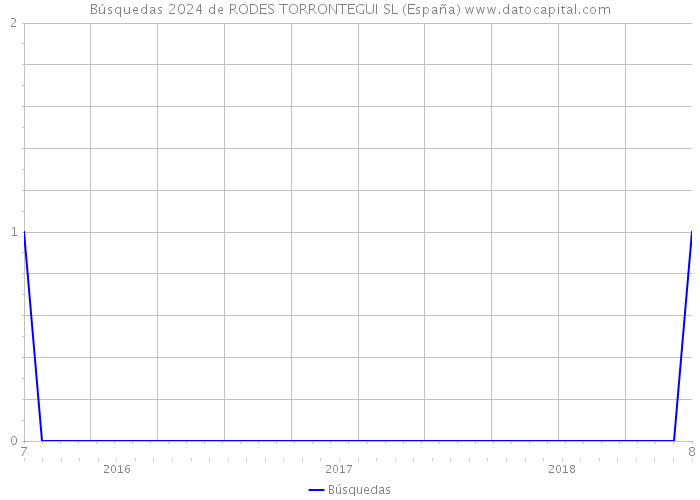 Búsquedas 2024 de RODES TORRONTEGUI SL (España) 