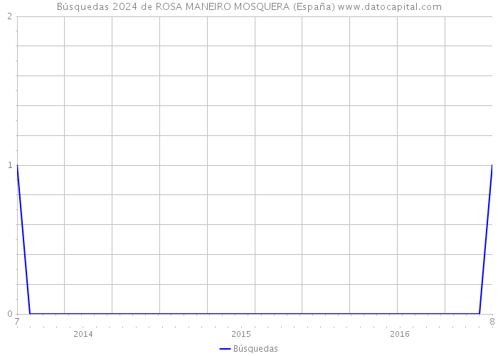 Búsquedas 2024 de ROSA MANEIRO MOSQUERA (España) 
