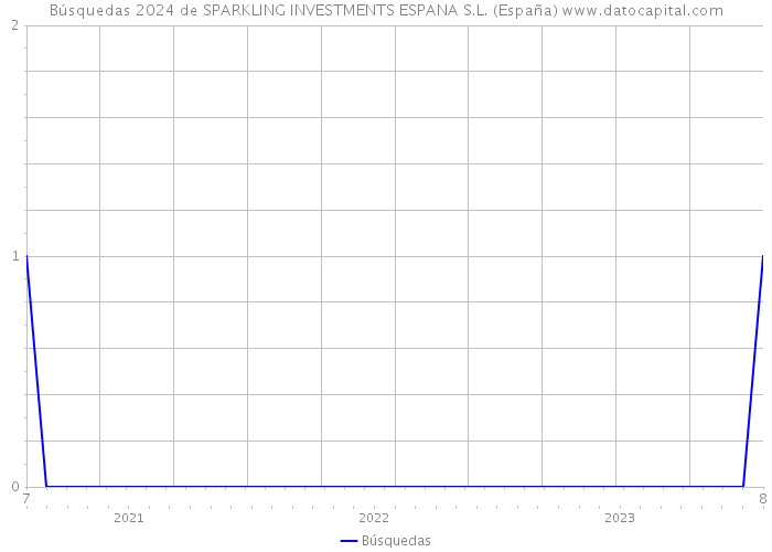 Búsquedas 2024 de SPARKLING INVESTMENTS ESPANA S.L. (España) 