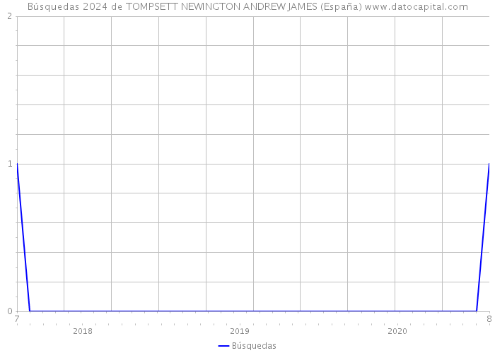Búsquedas 2024 de TOMPSETT NEWINGTON ANDREW JAMES (España) 