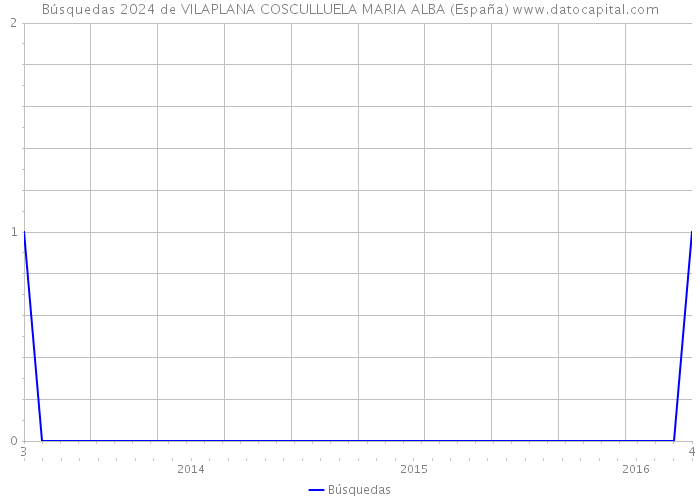 Búsquedas 2024 de VILAPLANA COSCULLUELA MARIA ALBA (España) 