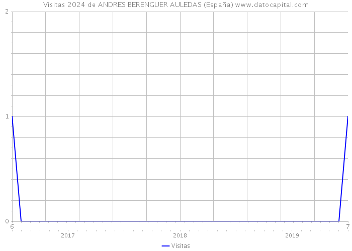 Visitas 2024 de ANDRES BERENGUER AULEDAS (España) 