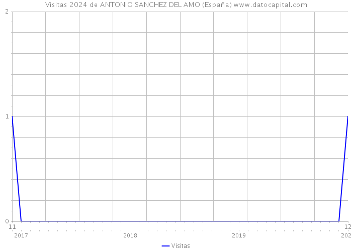 Visitas 2024 de ANTONIO SANCHEZ DEL AMO (España) 