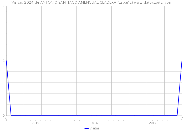 Visitas 2024 de ANTONIO SANTIAGO AMENGUAL CLADERA (España) 