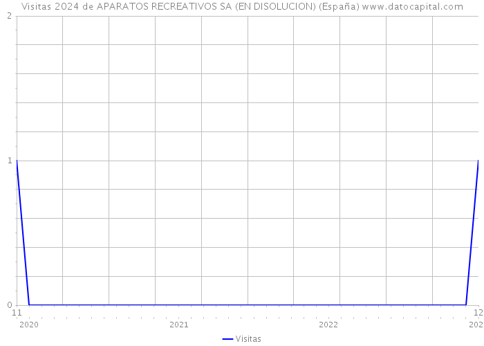 Visitas 2024 de APARATOS RECREATIVOS SA (EN DISOLUCION) (España) 