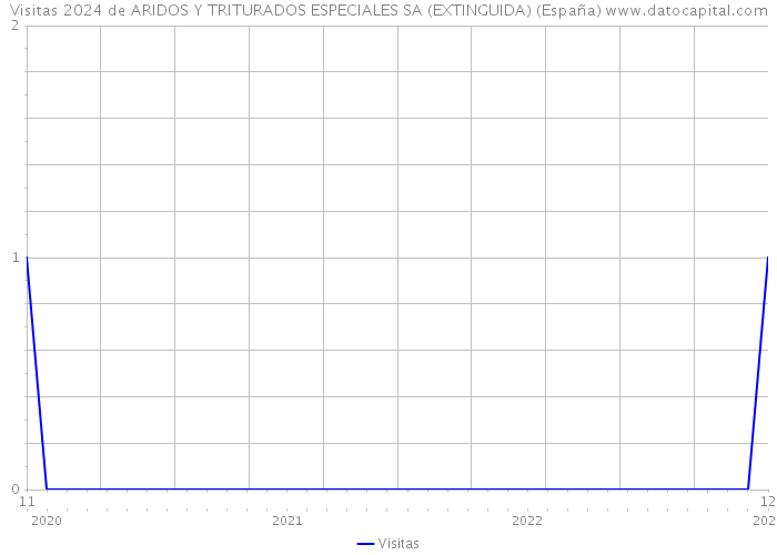 Visitas 2024 de ARIDOS Y TRITURADOS ESPECIALES SA (EXTINGUIDA) (España) 