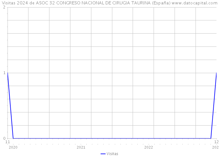Visitas 2024 de ASOC 32 CONGRESO NACIONAL DE CIRUGIA TAURINA (España) 