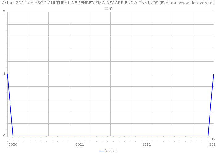 Visitas 2024 de ASOC CULTURAL DE SENDERISMO RECORRIENDO CAMINOS (España) 