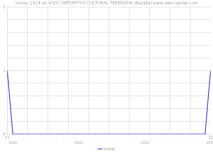 Visitas 2024 de ASOC DEPORTIVO CULTURAL TERESIANA (España) 