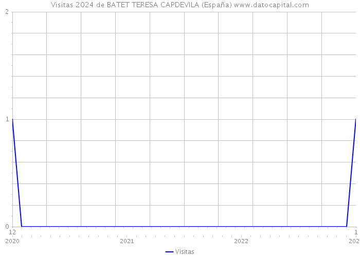 Visitas 2024 de BATET TERESA CAPDEVILA (España) 