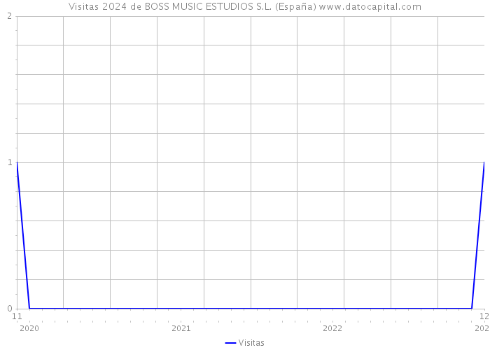 Visitas 2024 de BOSS MUSIC ESTUDIOS S.L. (España) 