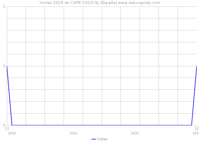 Visitas 2024 de CAFE COCO SL (España) 