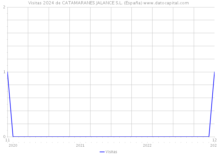Visitas 2024 de CATAMARANES JALANCE S.L. (España) 