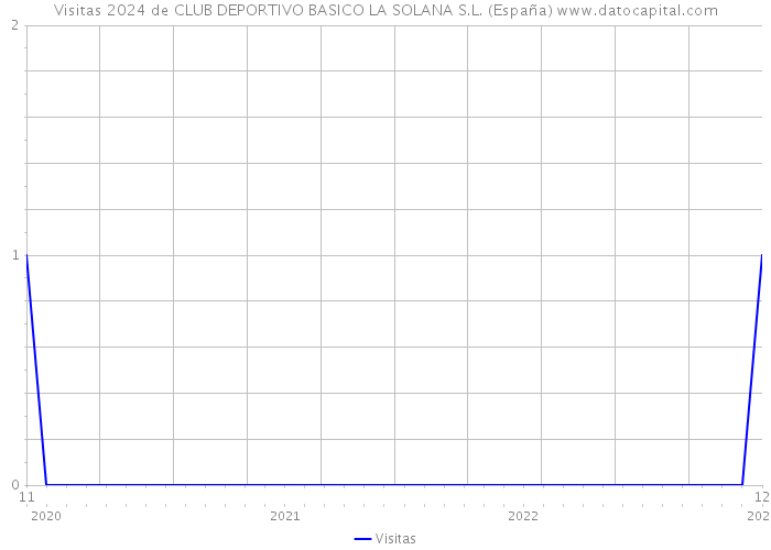 Visitas 2024 de CLUB DEPORTIVO BASICO LA SOLANA S.L. (España) 