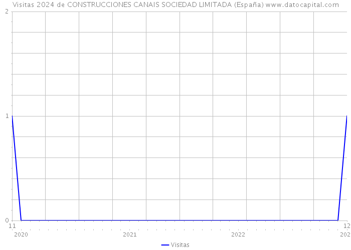 Visitas 2024 de CONSTRUCCIONES CANAIS SOCIEDAD LIMITADA (España) 
