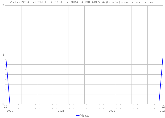 Visitas 2024 de CONSTRUCCIONES Y OBRAS AUXILIARES SA (España) 