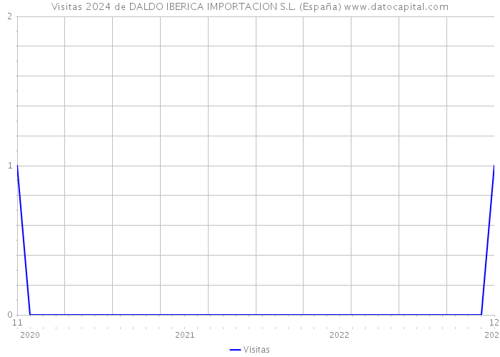 Visitas 2024 de DALDO IBERICA IMPORTACION S.L. (España) 