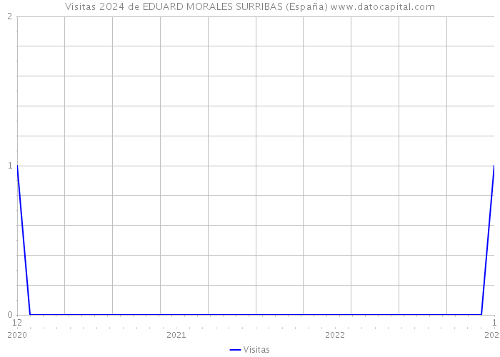 Visitas 2024 de EDUARD MORALES SURRIBAS (España) 