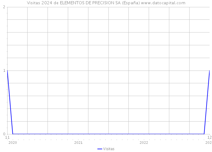 Visitas 2024 de ELEMENTOS DE PRECISION SA (España) 