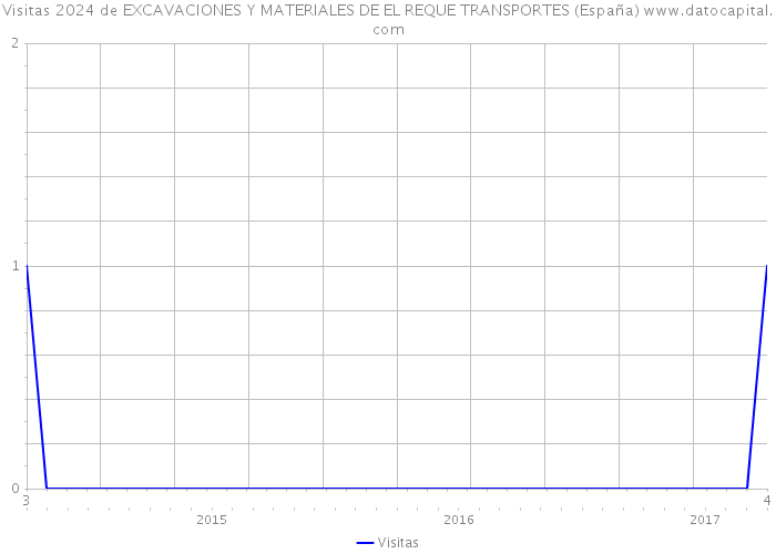 Visitas 2024 de EXCAVACIONES Y MATERIALES DE EL REQUE TRANSPORTES (España) 