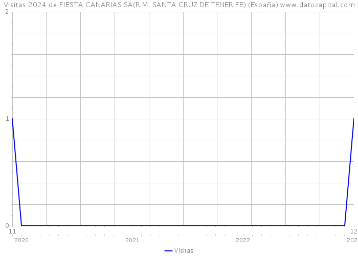 Visitas 2024 de FIESTA CANARIAS SA(R.M. SANTA CRUZ DE TENERIFE) (España) 