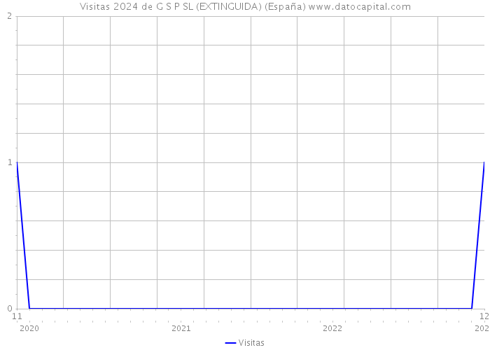 Visitas 2024 de G S P SL (EXTINGUIDA) (España) 