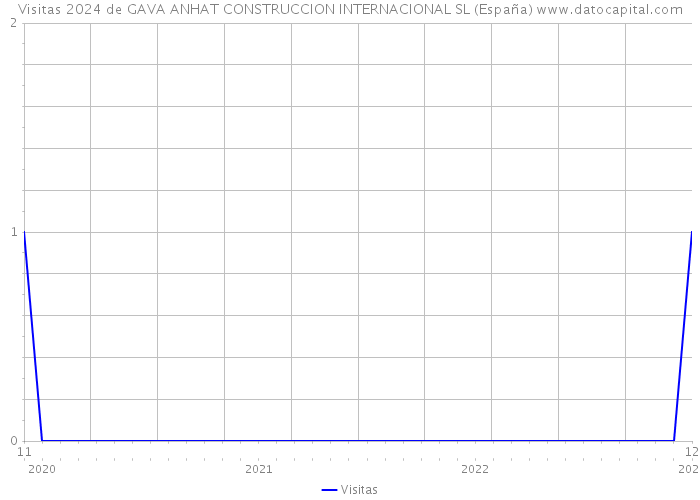 Visitas 2024 de GAVA ANHAT CONSTRUCCION INTERNACIONAL SL (España) 