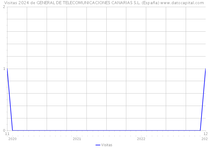 Visitas 2024 de GENERAL DE TELECOMUNICACIONES CANARIAS S.L. (España) 