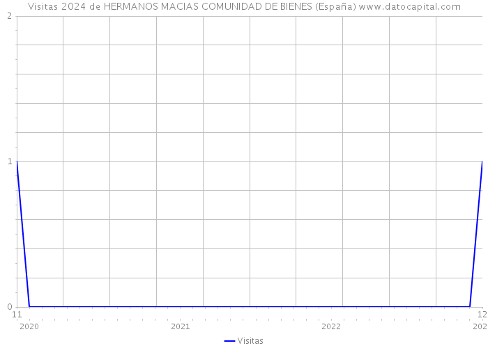 Visitas 2024 de HERMANOS MACIAS COMUNIDAD DE BIENES (España) 