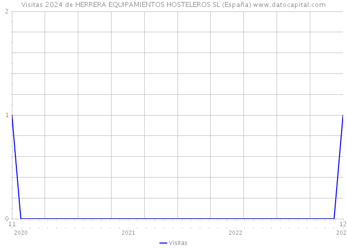 Visitas 2024 de HERRERA EQUIPAMIENTOS HOSTELEROS SL (España) 