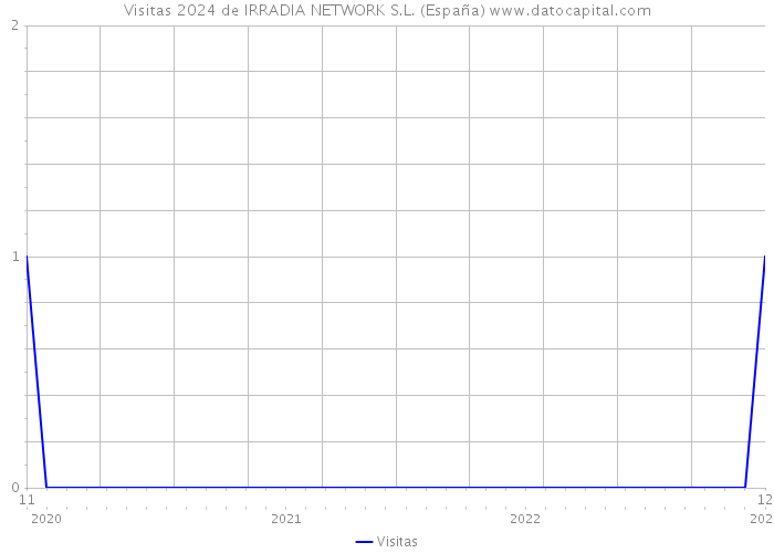 Visitas 2024 de IRRADIA NETWORK S.L. (España) 