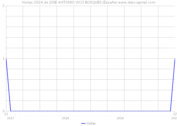Visitas 2024 de JOSE ANTONIO VICO BOSQUES (España) 