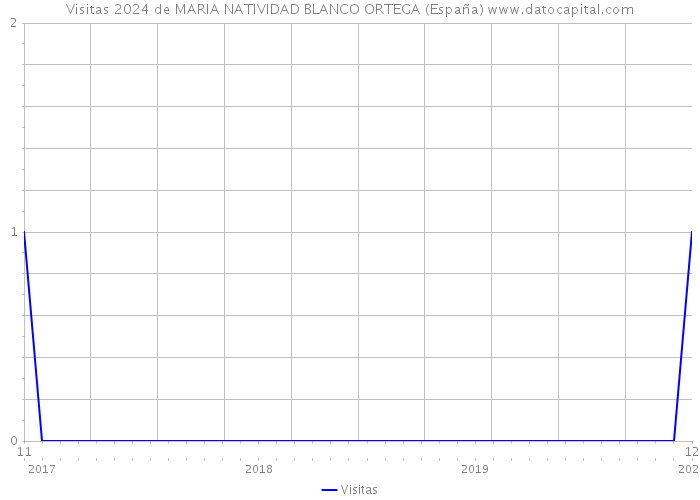 Visitas 2024 de MARIA NATIVIDAD BLANCO ORTEGA (España) 