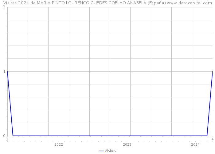 Visitas 2024 de MARIA PINTO LOURENCO GUEDES COELHO ANABELA (España) 