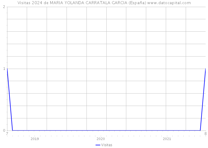 Visitas 2024 de MARIA YOLANDA CARRATALA GARCIA (España) 