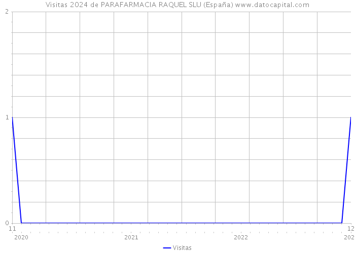 Visitas 2024 de PARAFARMACIA RAQUEL SLU (España) 