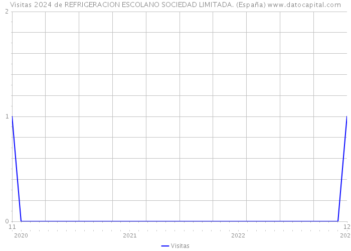 Visitas 2024 de REFRIGERACION ESCOLANO SOCIEDAD LIMITADA. (España) 