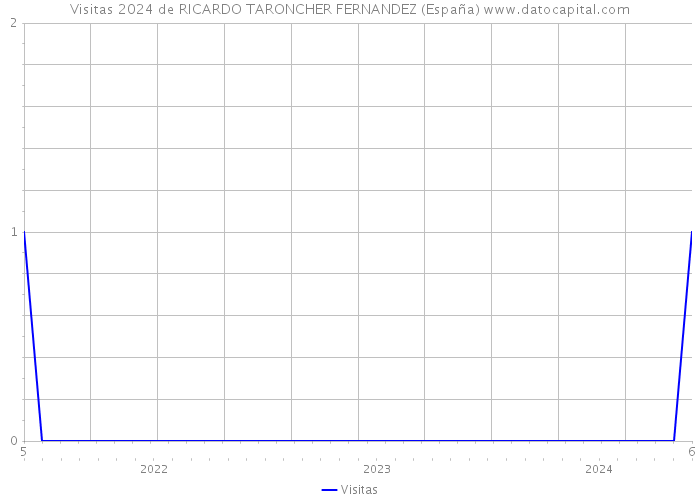 Visitas 2024 de RICARDO TARONCHER FERNANDEZ (España) 