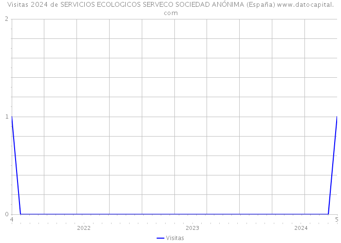 Visitas 2024 de SERVICIOS ECOLOGICOS SERVECO SOCIEDAD ANÓNIMA (España) 