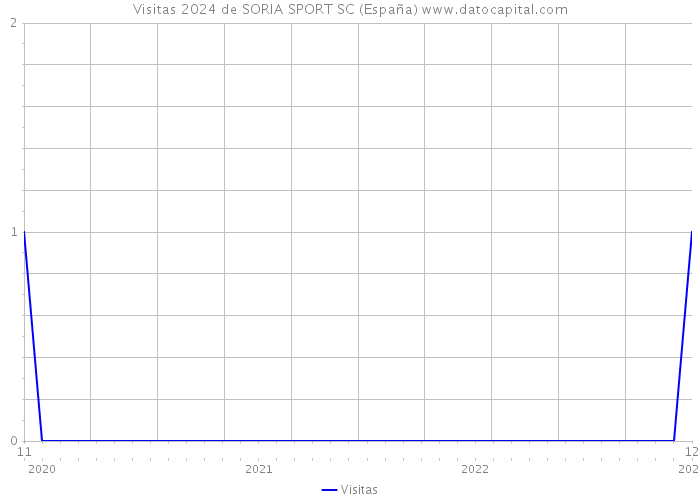 Visitas 2024 de SORIA SPORT SC (España) 